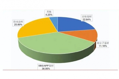 深度分析中国建筑防水行业发展方向