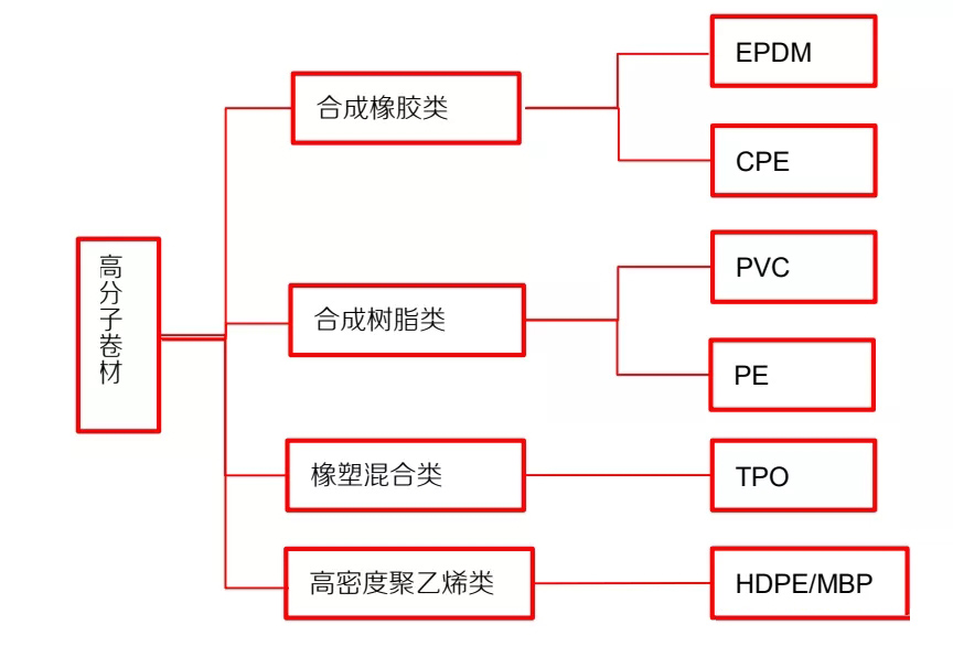 TPO防水卷材